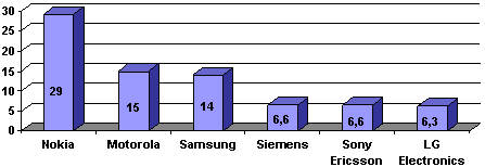 Распределение мест на рынке камерофонов в мире по итогам Q2'04, %